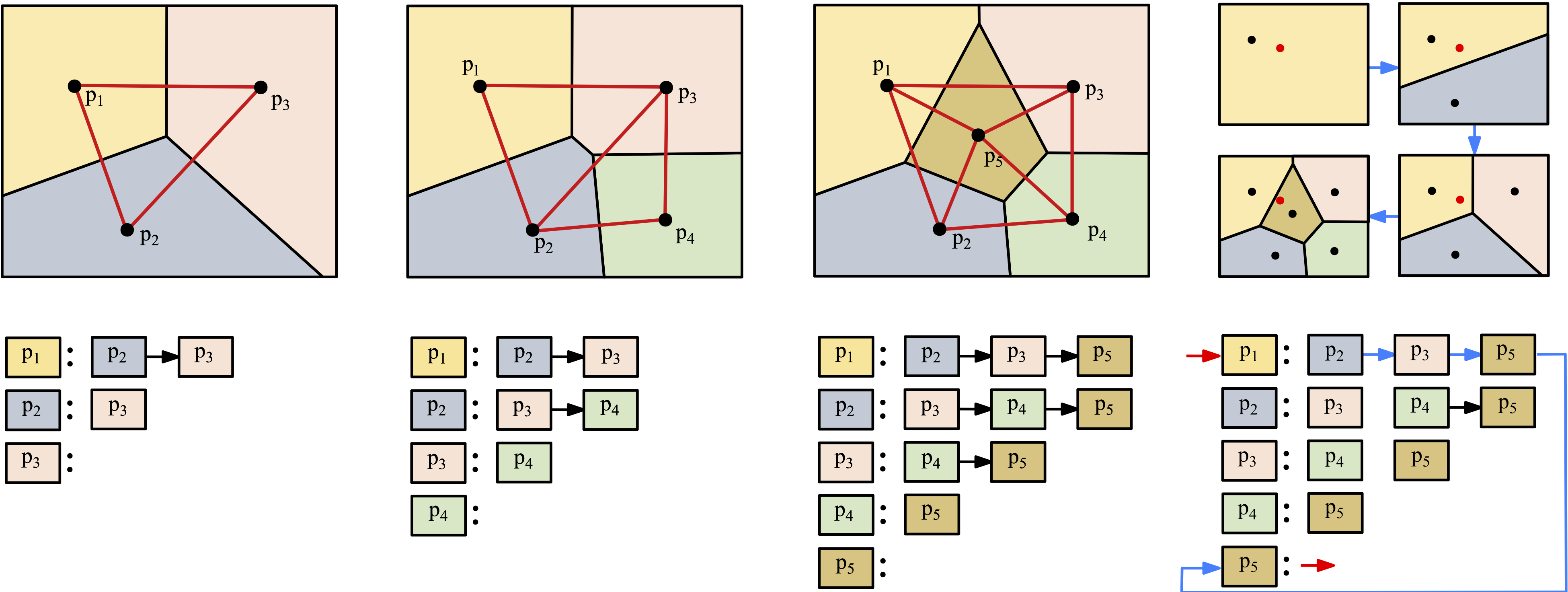 Illustration of incremental Delaunay triangulation and Voronoi diagram construction